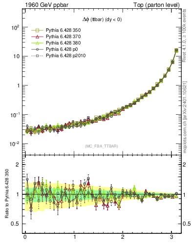 Plot of dphittbar in 1960 GeV ppbar collisions