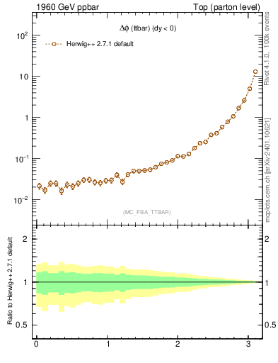 Plot of dphittbar in 1960 GeV ppbar collisions