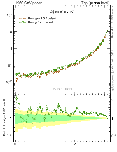 Plot of dphittbar in 1960 GeV ppbar collisions