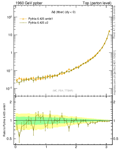Plot of dphittbar in 1960 GeV ppbar collisions