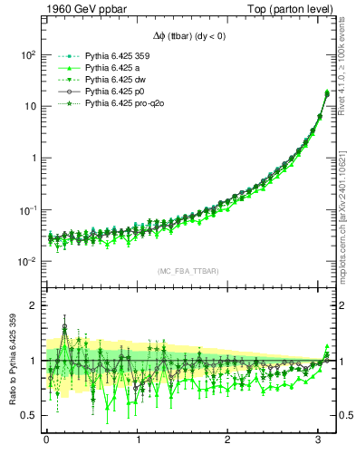 Plot of dphittbar in 1960 GeV ppbar collisions