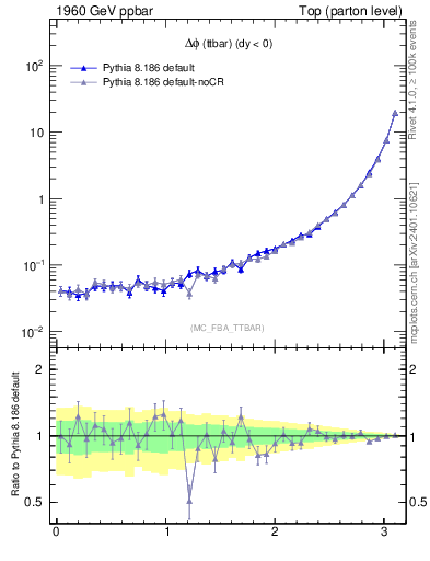 Plot of dphittbar in 1960 GeV ppbar collisions