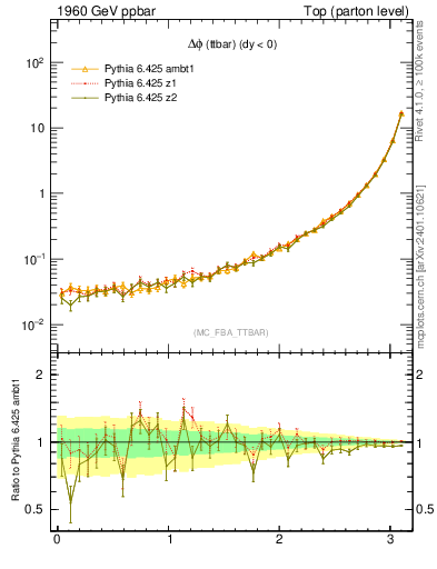 Plot of dphittbar in 1960 GeV ppbar collisions
