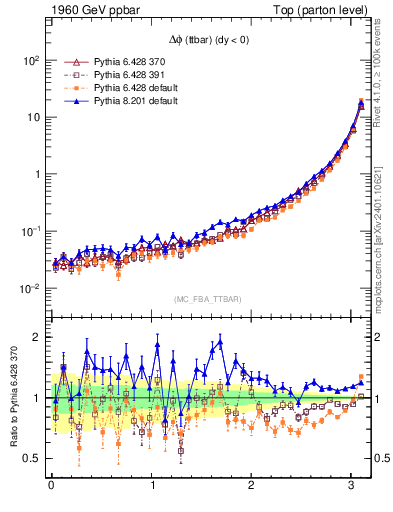 Plot of dphittbar in 1960 GeV ppbar collisions