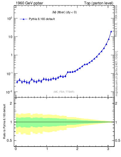 Plot of dphittbar in 1960 GeV ppbar collisions