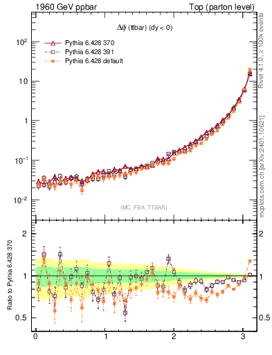 Plot of dphittbar in 1960 GeV ppbar collisions