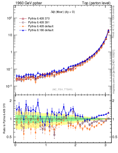 Plot of dphittbar in 1960 GeV ppbar collisions