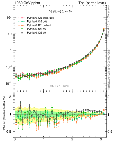Plot of dphittbar in 1960 GeV ppbar collisions