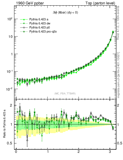 Plot of dphittbar in 1960 GeV ppbar collisions