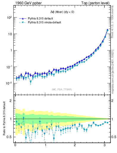 Plot of dphittbar in 1960 GeV ppbar collisions