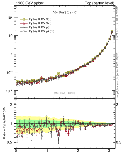 Plot of dphittbar in 1960 GeV ppbar collisions
