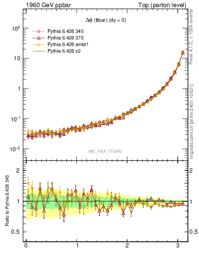 Plot of dphittbar in 1960 GeV ppbar collisions