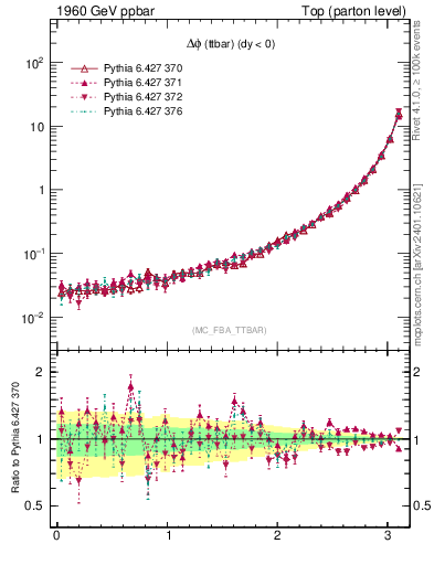 Plot of dphittbar in 1960 GeV ppbar collisions