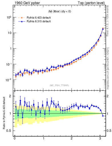 Plot of dphittbar in 1960 GeV ppbar collisions