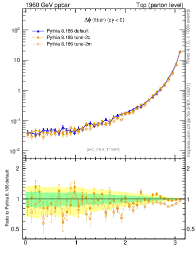 Plot of dphittbar in 1960 GeV ppbar collisions