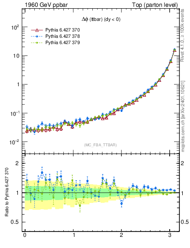 Plot of dphittbar in 1960 GeV ppbar collisions