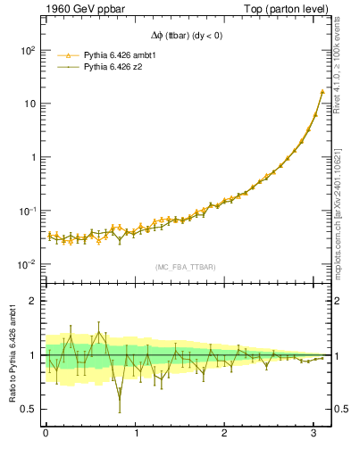 Plot of dphittbar in 1960 GeV ppbar collisions