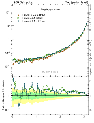 Plot of dphittbar in 1960 GeV ppbar collisions