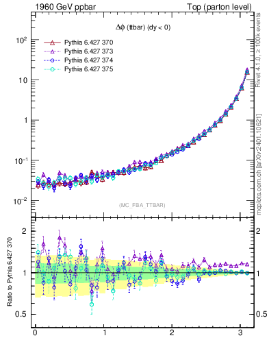 Plot of dphittbar in 1960 GeV ppbar collisions
