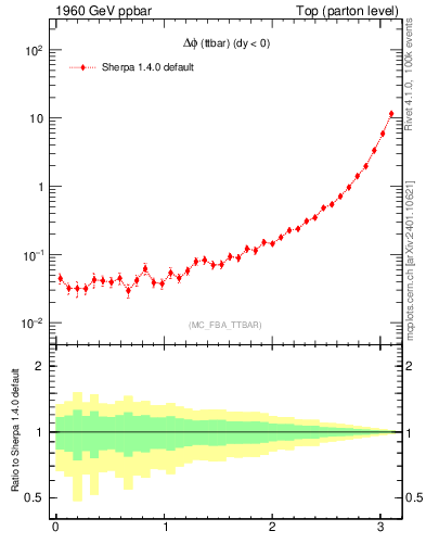 Plot of dphittbar in 1960 GeV ppbar collisions