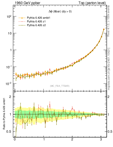 Plot of dphittbar in 1960 GeV ppbar collisions