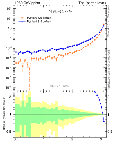 Plot of dphittbar in 1960 GeV ppbar collisions