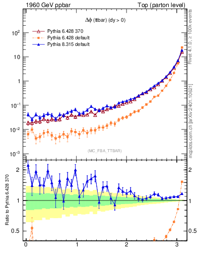Plot of dphittbar in 1960 GeV ppbar collisions
