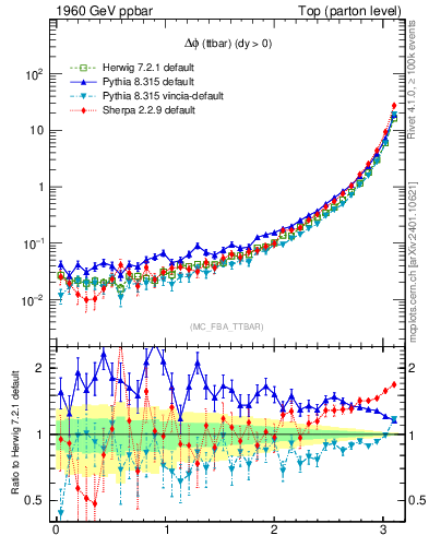 Plot of dphittbar in 1960 GeV ppbar collisions