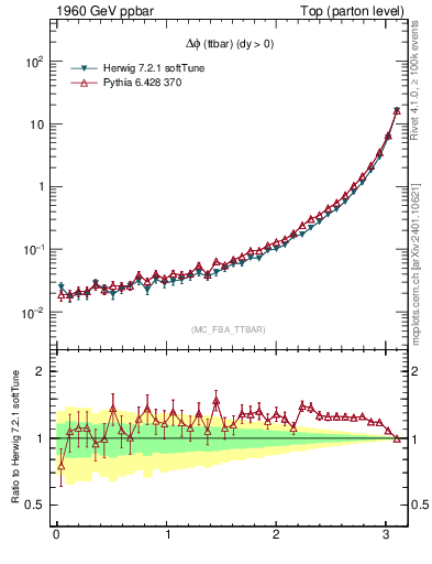 Plot of dphittbar in 1960 GeV ppbar collisions