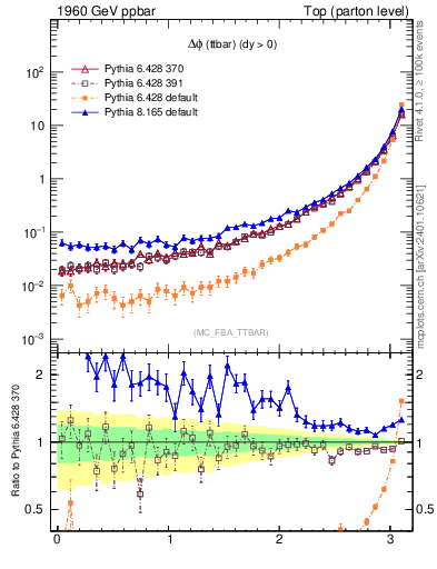 Plot of dphittbar in 1960 GeV ppbar collisions
