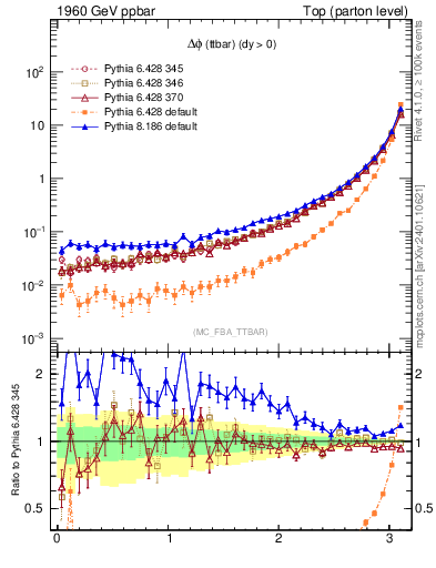 Plot of dphittbar in 1960 GeV ppbar collisions