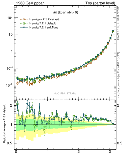 Plot of dphittbar in 1960 GeV ppbar collisions