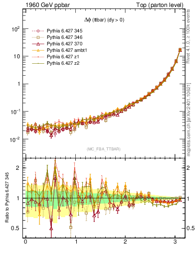 Plot of dphittbar in 1960 GeV ppbar collisions