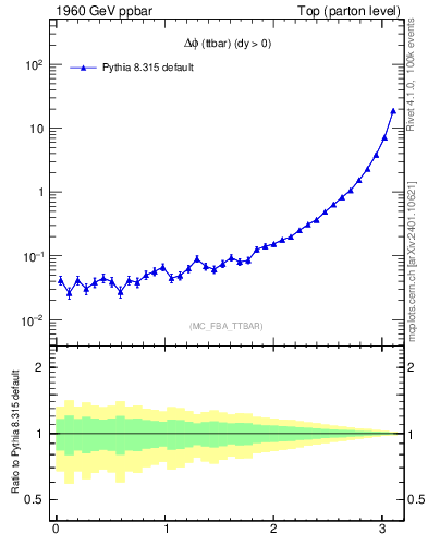 Plot of dphittbar in 1960 GeV ppbar collisions