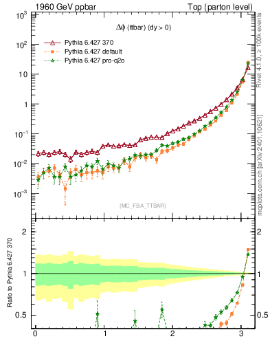 Plot of dphittbar in 1960 GeV ppbar collisions