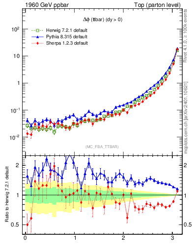 Plot of dphittbar in 1960 GeV ppbar collisions