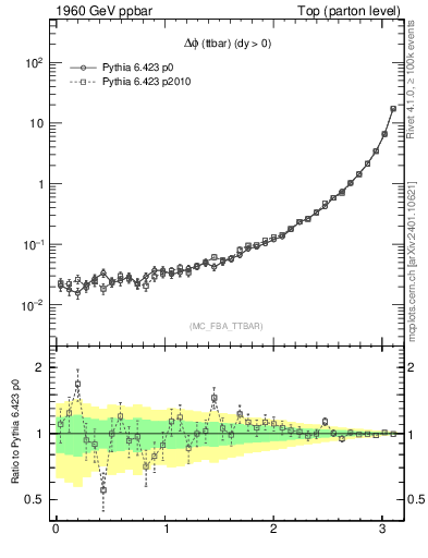 Plot of dphittbar in 1960 GeV ppbar collisions