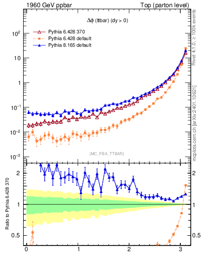 Plot of dphittbar in 1960 GeV ppbar collisions