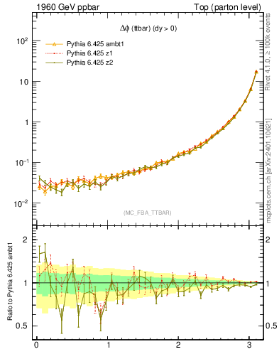 Plot of dphittbar in 1960 GeV ppbar collisions