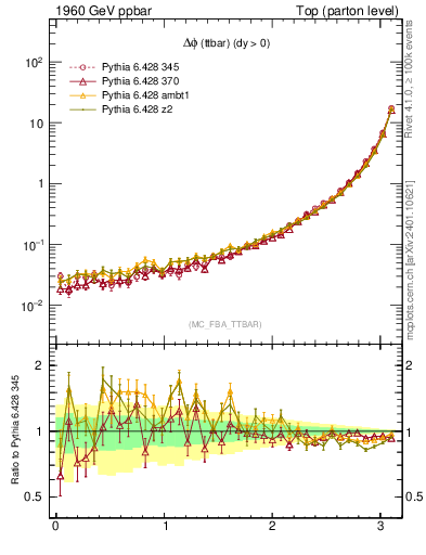Plot of dphittbar in 1960 GeV ppbar collisions
