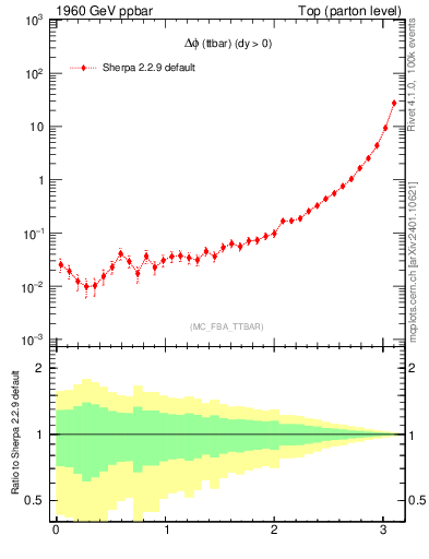 Plot of dphittbar in 1960 GeV ppbar collisions