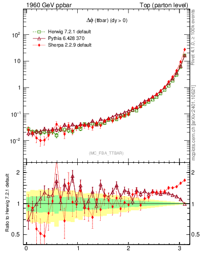 Plot of dphittbar in 1960 GeV ppbar collisions