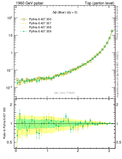 Plot of dphittbar in 1960 GeV ppbar collisions