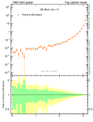 Plot of dphittbar in 1960 GeV ppbar collisions