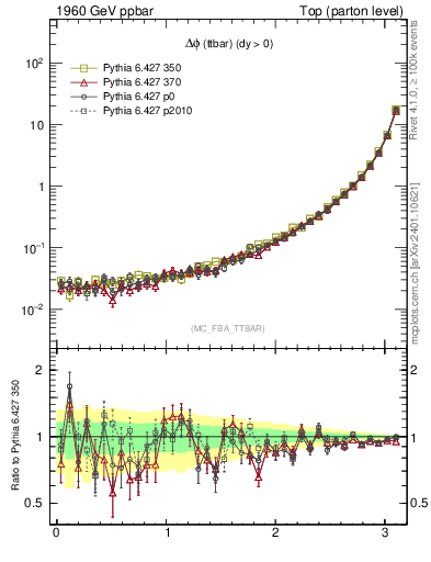 Plot of dphittbar in 1960 GeV ppbar collisions