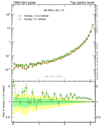 Plot of dphittbar in 1960 GeV ppbar collisions
