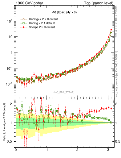 Plot of dphittbar in 1960 GeV ppbar collisions