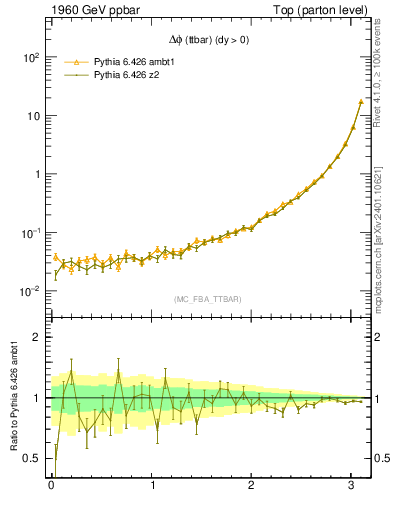 Plot of dphittbar in 1960 GeV ppbar collisions