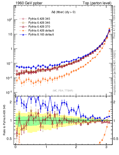 Plot of dphittbar in 1960 GeV ppbar collisions