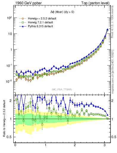 Plot of dphittbar in 1960 GeV ppbar collisions